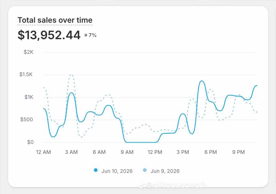 Total sales over 24 hours — $13,952 sales proof